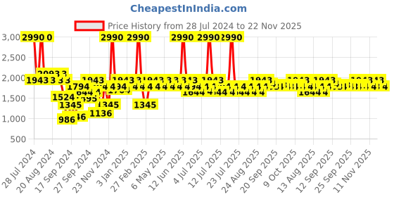 myntra.com Mochi Men Leather Formal Loafers mochi Price History Graph from 28 Jul 2024 to 22 Nov 2025