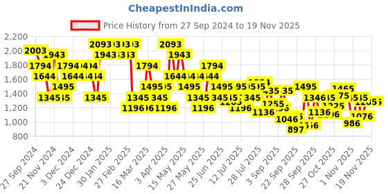 myntra.com Mochi Men Leather Formal Loafers mochi Price History Graph from 27 Sep 2024 to 18 Nov 2025