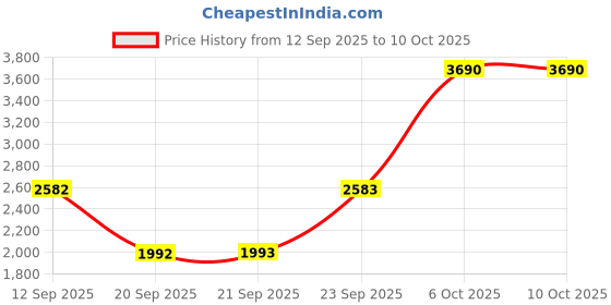 myntra.com Mochi Men Leather Formal Loafers mochi Price History Graph from 12 Sep 2025 to 4 Oct 2025