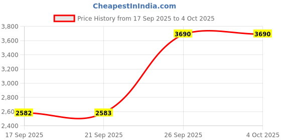 myntra.com Mochi Men Leather Formal Loafers mochi Price History Graph from 17 Sep 2025 to 4 Oct 2025