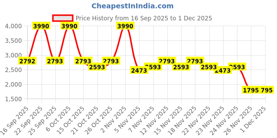 myntra.com Mochi Men Leather Formal Loafers mochi Price History Graph from 16 Sep 2025 to 30 Nov 2025