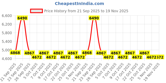 myntra.com Mochi Men Leather Formal Loafers Shoes mochi Price History Graph from 21 Sep 2025 to 18 Nov 2025