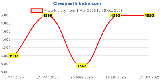 myntra.com Mochi Men Leather Formal Loafers Shoes mochi Price History Graph from 1 Mar 2025 to 18 Oct 2025