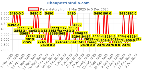 myntra.com Mochi Men Leather Formal Loafers Shoes mochi Price History Graph from 1 Mar 2025 to 5 Dec 2025
