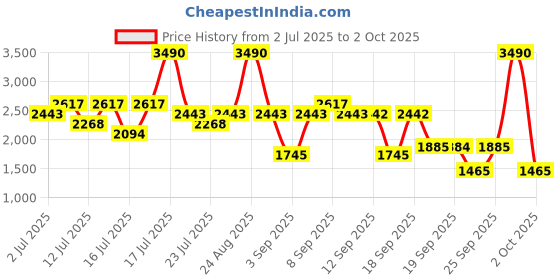 myntra.com Mochi Men Leather Formal Loafers Shoes mochi Price History Graph from 2 Jul 2025 to 2 Oct 2025