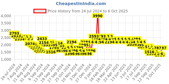 myntra.com Mochi Men Leather Formal Monks mochi Price History Graph from 24 Jul 2024 to 6 Oct 2025
