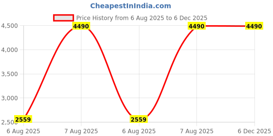 myntra.com Mochi Men Leather Formal Shoes mochi Price History Graph from 6 Aug 2025 to 6 Dec 2025