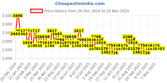 myntra.com Mochi Men Leather Formal Slip-On Shoes mochi Price History Graph from 20 Dec 2024 to 23 Nov 2025