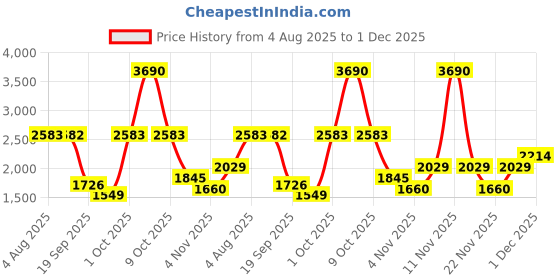 myntra.com Mochi Men Leather Formal Slip-On Shoes mochi Price History Graph from 4 Aug 2025 to 1 Dec 2025