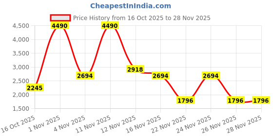 myntra.com Mochi Men Leather Formal Slip On Shoes mochi Price History Graph from 16 Oct 2025 to 27 Nov 2025