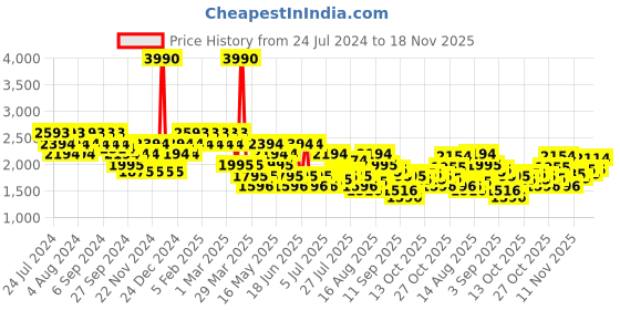 myntra.com Mochi Men Leather Formal Slip-Ons mochi Price History Graph from 24 Jul 2024 to 18 Nov 2025