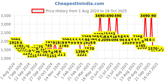 myntra.com Mochi Men Leather Formal Slip-Ons mochi Price History Graph from 1 Aug 2024 to 18 Oct 2025