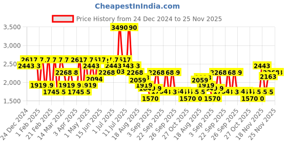 myntra.com Mochi Men Leather Formal Slip-Ons mochi Price History Graph from 24 Dec 2024 to 24 Nov 2025