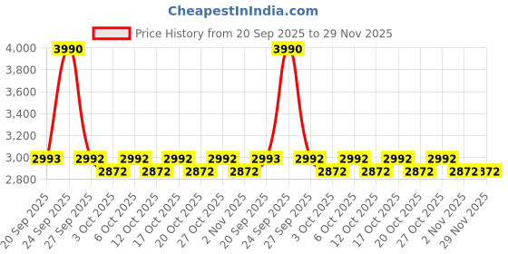 myntra.com Mochi Men Leather Formal Slip-Ons mochi Price History Graph from 20 Sep 2025 to 29 Nov 2025