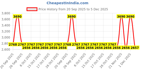 myntra.com Mochi Men Leather Formal Slip-Ons mochi Price History Graph from 20 Sep 2025 to 5 Dec 2025