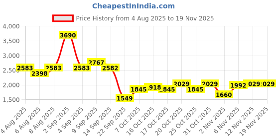 myntra.com Mochi Men Leather Formal Slip-Ons mochi Price History Graph from 4 Aug 2025 to 18 Nov 2025