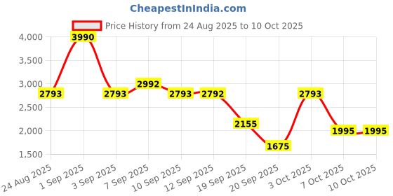 myntra.com Mochi Men Leather Formal Slip-Ons mochi Price History Graph from 24 Aug 2025 to 10 Oct 2025