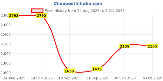 myntra.com Mochi Men Leather Formal Slip-Ons mochi Price History Graph from 24 Aug 2025 to 4 Oct 2025