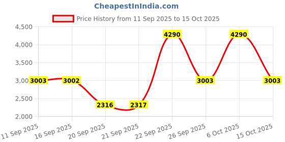myntra.com Mochi Men Leather Formal Slip-Ons mochi Price History Graph from 11 Sep 2025 to 15 Oct 2025