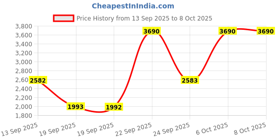 myntra.com Mochi Men Leather Formal Slip-Ons mochi Price History Graph from 13 Sep 2025 to 8 Oct 2025