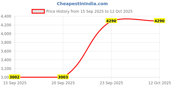 myntra.com Mochi Men Leather Formal Slip-Ons mochi Price History Graph from 15 Sep 2025 to 10 Oct 2025