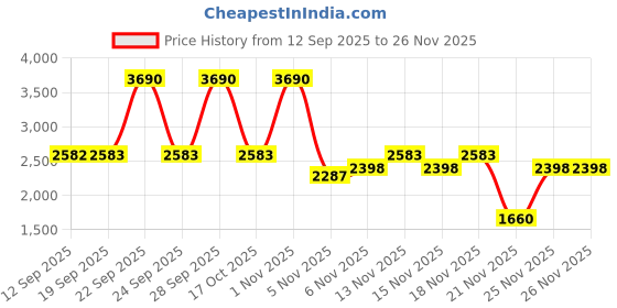myntra.com Mochi Men Leather Formal Slip-Ons mochi Price History Graph from 12 Sep 2025 to 26 Nov 2025