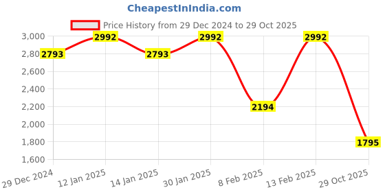 myntra.com Mochi Men Leather High-Top Derbys mochi Price History Graph from 29 Dec 2024 to 29 Oct 2025