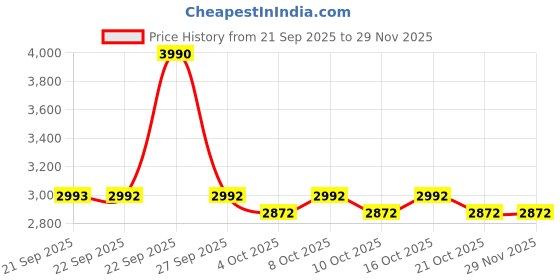 myntra.com Mochi Men Leather Lace-Ups Derbys mochi Price History Graph from 21 Sep 2025 to 28 Nov 2025