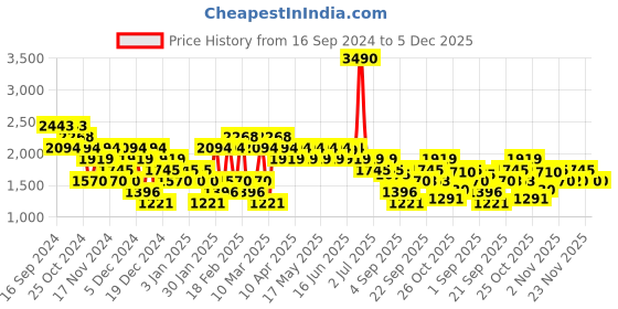 myntra.com Mochi Men Leather Loafers mochi Price History Graph from 16 Sep 2024 to 5 Dec 2025