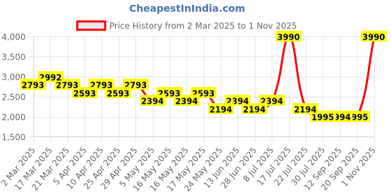 myntra.com Mochi Men Leather Loafers mochi Price History Graph from 2 Mar 2025 to 1 Nov 2025