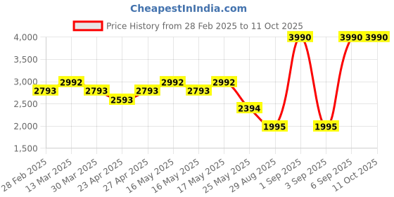 myntra.com Mochi Men Leather Loafers mochi Price History Graph from 28 Feb 2025 to 4 Oct 2025