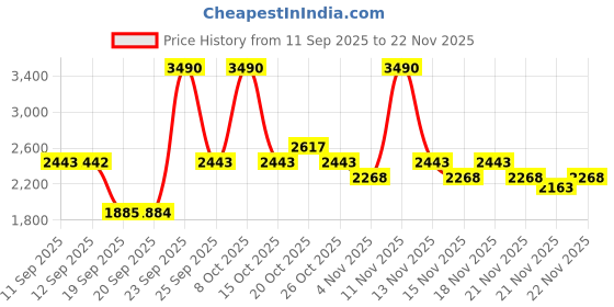 myntra.com Mochi Men Leather Loafers mochi Price History Graph from 11 Sep 2025 to 22 Nov 2025