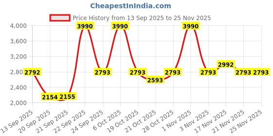 myntra.com Mochi Men Leather Loafers mochi Price History Graph from 13 Sep 2025 to 24 Nov 2025