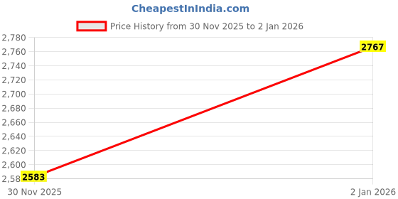 myntra.com Mochi Men Leather Regular Boots mochi Price History Graph from 30 Nov 2025 to 2 Jan 2026