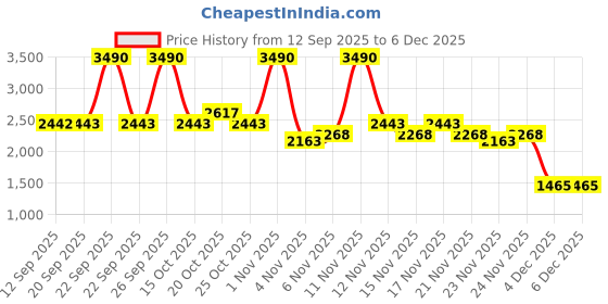 myntra.com Mochi Men Leather Round Toe Mule Sneakers mochi Price History Graph from 12 Sep 2025 to 5 Dec 2025