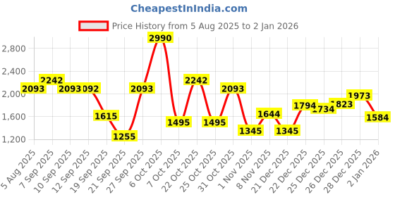myntra.com Mochi Men Leather Sandals mochi Price History Graph from 5 Aug 2025 to 2 Jan 2026