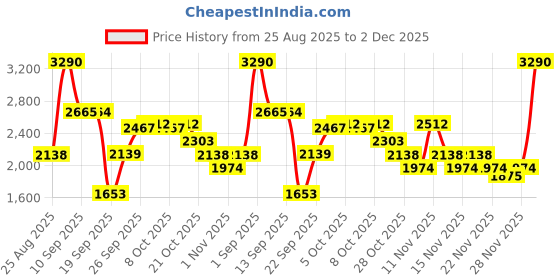 myntra.com Mochi Men Leather Shoe-Style Sandals mochi Price History Graph from 25 Aug 2025 to 2 Dec 2025