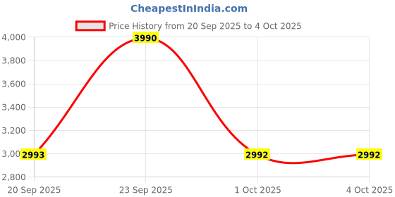 myntra.com Mochi Men Leather Shoe-Style Sandals mochi Price History Graph from 20 Sep 2025 to 4 Oct 2025