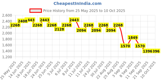 myntra.com Mochi Men Leather Shoe-Style Sandals mochi Price History Graph from 25 May 2025 to 4 Oct 2025