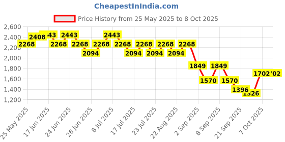 myntra.com Mochi Men Leather Shoe-Style Sandals mochi Price History Graph from 25 May 2025 to 4 Oct 2025
