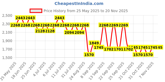 myntra.com Mochi Men Leather Shoe-Style Sandals mochi Price History Graph from 25 May 2025 to 19 Nov 2025