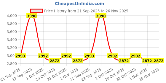 myntra.com Mochi Men Leather Shoe-Style Sandals mochi Price History Graph from 21 Sep 2025 to 26 Nov 2025