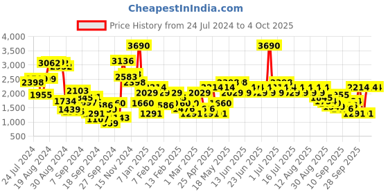myntra.com Mochi Men Leather Shoe Style Sandals With Velcro mochi Price History Graph from 24 Jul 2024 to 4 Oct 2025