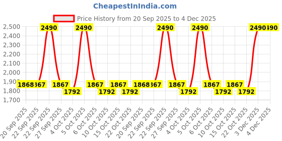 myntra.com Mochi Men Leather Slip-On Comfort Sandals mochi Price History Graph from 20 Sep 2025 to 3 Dec 2025