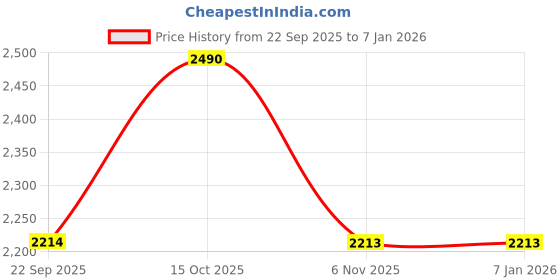 myntra.com Mochi Men Leather Slip-On Comfort Sandals mochi Price History Graph from 22 Sep 2025 to 5 Jan 2026