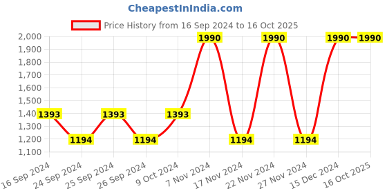 myntra.com Mochi Men Leather Slip-On Comfort Sandals mochi Price History Graph from 16 Sep 2024 to 16 Oct 2025
