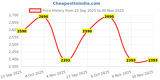 myntra.com Mochi Men Leather Slip On Comfort Sandals mochi Price History Graph from 23 Sep 2025 to 30 Nov 2025