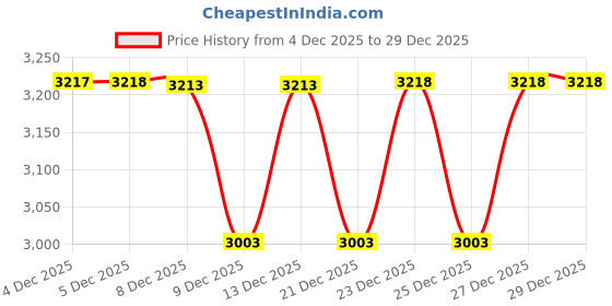 myntra.com Mochi Men Leather Slip-On Formal Loafers Shoes mochi Price History Graph from 4 Dec 2025 to 27 Dec 2025