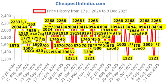 myntra.com Mochi Men Leather Slip-On Loafers mochi Price History Graph from 17 Jul 2024 to 2 Dec 2025