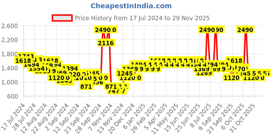 myntra.com Mochi Men Leather Slip On Loafers mochi Price History Graph from 17 Jul 2024 to 28 Nov 2025